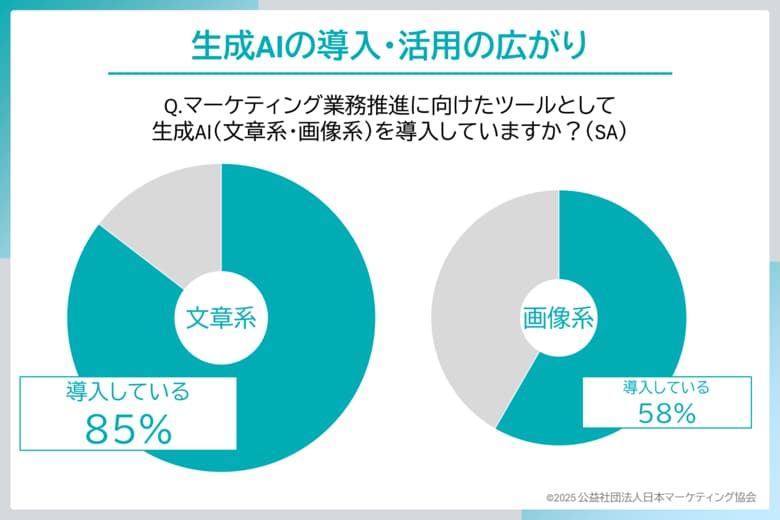マーケティングにAIは活用されているのか？　日本マーケティング協会が調査レポートを公開