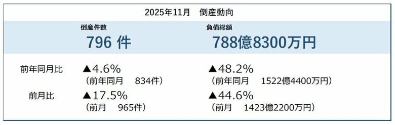 2025年11月の倒産件数796件、目立つ小規模倒産　12年ぶりの年間1万件超に ― 全国企業倒産集計2025年11月報