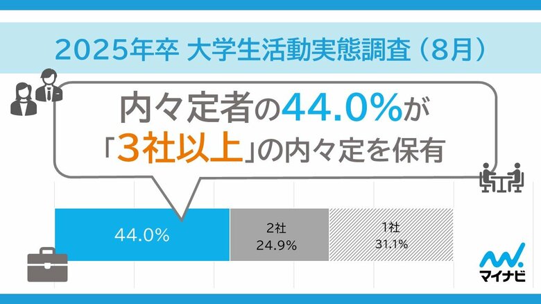 「マイナビ 2025 年卒 大学生活動実態調査 (8 月)」を発表