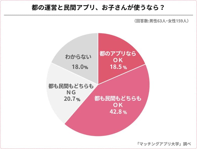 東京都「マッチングアプリ」での我が子の婚活について、父母222人に緊急アンケート