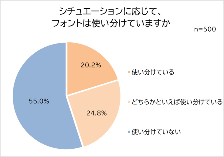 適切に使えている?働く男女に聞いたフォント事情!約3人に1人、文書とフォントに違和感を覚えた経験あり!「誠実さが伝わらない」半数近くがフォントを使い分け!エピソード10選