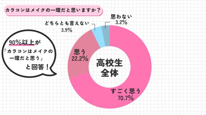 92.9%が「カラコンはメイクの一環」と回答!ミスコン出場高校生の日常を調査【ミスコン対象者アンケート 第2弾】