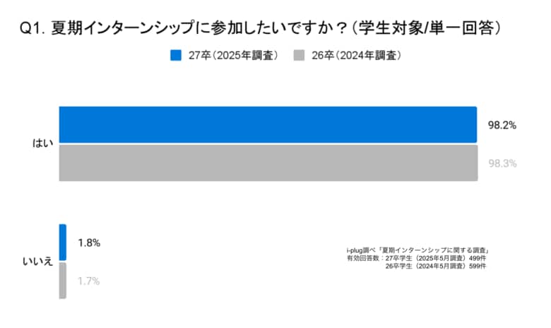 8割以上の学生が「インターンシップは本選考に影響すると思う」と回答。一方で、約6割はインターンシップ選考が不合格でも本選考への志望度は変わらず～27卒学生の夏期インターンシップに関する調査を発表～