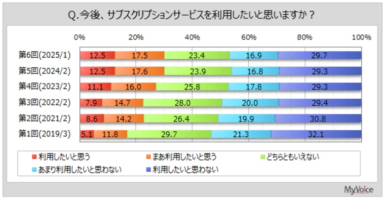 【サブスクリプションサービスに関する調査】直近1年間にサブスクを利用した人は約36%、若年層で比率高い。利用意向者は3割、直近1年間に利用した人では7割強
