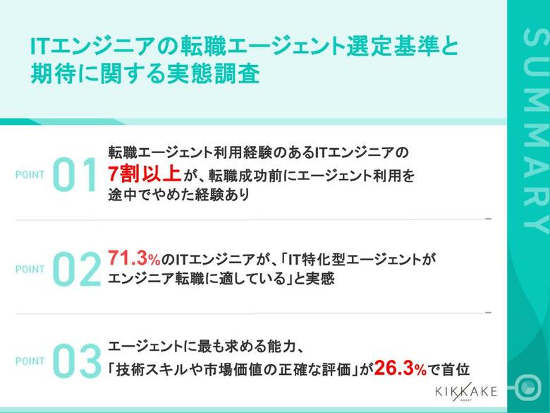 【転職エージェント利用経験のあるITエンジニアに調査】約9割がエージェントを「また利用したい」と回答する一方、73.9%が途中で利用を断念最大の理由は「希望に合わない求人紹介」で50.2%
