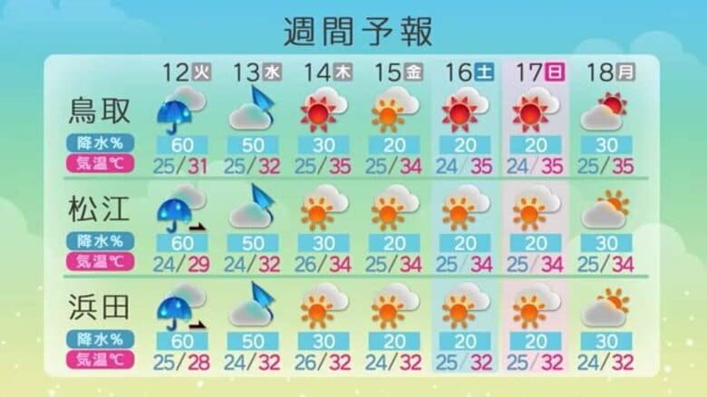 まるで2度目の梅雨明け！？梅雨末期ような大雨から一転…14日以降は猛暑復活の予想　熱中症に警戒｜FNNプライムオンライン