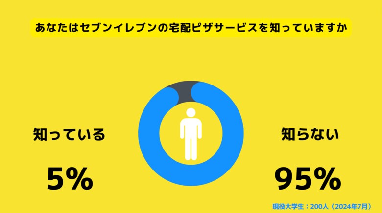 【Z世代のホンネ調査】セブンイレブンの宅配ピザ大学生の65%が利用したいと回答