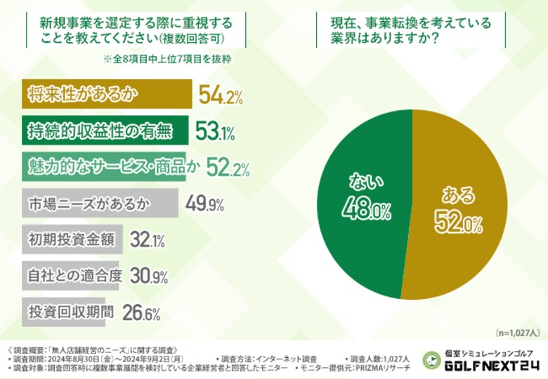 経営における悩みは「人材獲得・育成」「資金繰り」!経営者の6割が満足のいく人材を確保できていないと回答