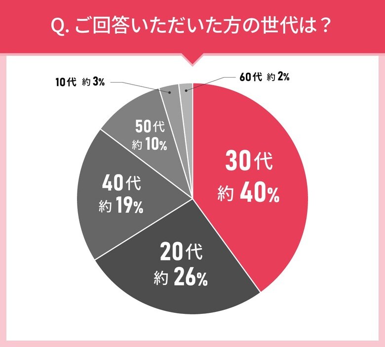 男女110人に聞いた!美容液の実態調査|使ってみたい美容液第2位はキュレル 潤浸保湿 美容液!では第1位は?