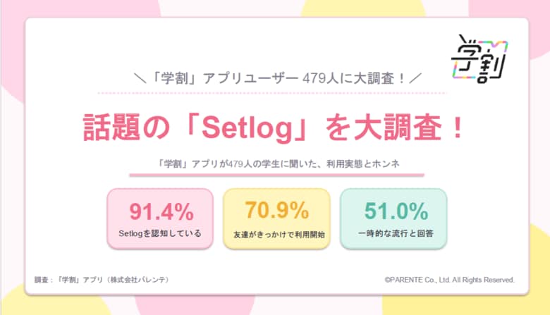 【Z世代のSNSトレンド調査】話題のVlogアプリ「Setlog（セットログ）」の利用実態を学生479名に調査！認知率91.4%、利用者の9割が「3ヶ月以内」に利用開始と急拡大【2026年8月発表】