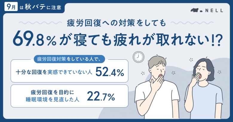疲労回復対策をしている人は7割超、それでも半数超が「回復を実感できず」　約7割が「寝ても疲れが取れない」、40代は約8割と全年代で最多