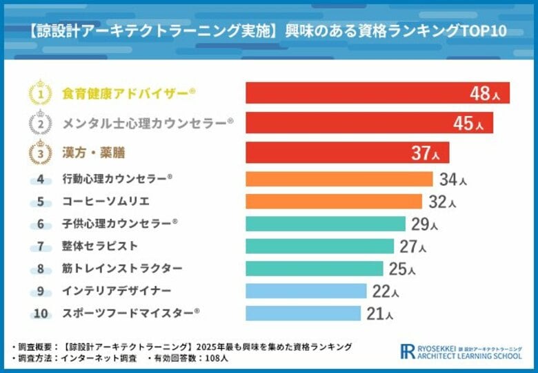 2025年最も人気のある資格は『メンタル士心理カウンセラー(R)』！資格選びは『実用性重視』が8割超【諒設計アーキテクトラーニング】
