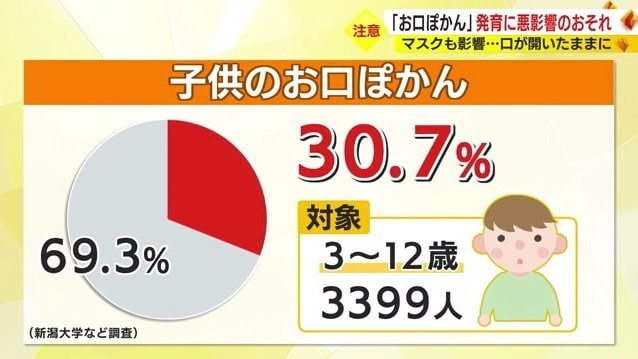 研究チームの調査で子供のお口ぽかんは3割超に
