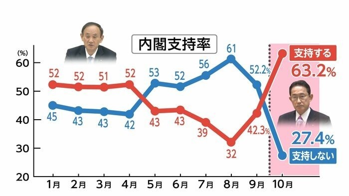2021年10月のFNN世論調査