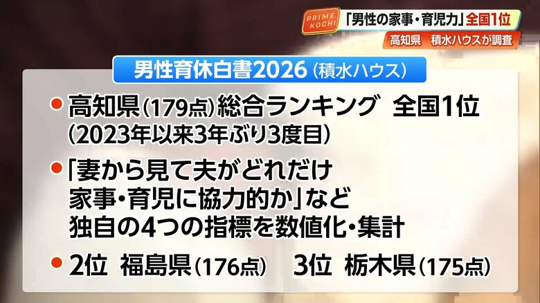 高知県が夫の家事・育児力で全国1位に