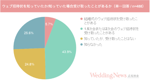 「ウェブ招待状」を受け取ったことある人は約5割!失礼に感じる人の割合は?結婚式や二次会の「ウェブ招待状」の現状を調査