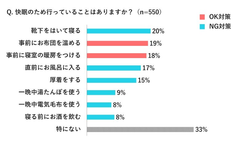 快眠のために行っていることはありますか？（提供：パナソニック）