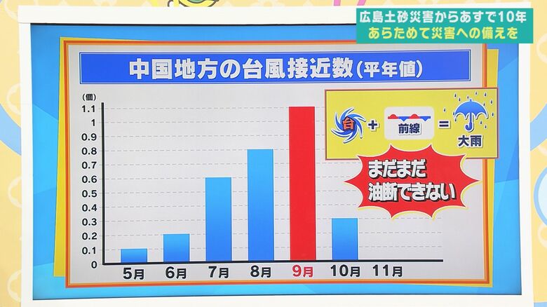 中国地方の台風接近数を示したグラフ