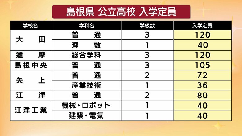 大田・邇摩・島根中央・矢上・江津・江津工業