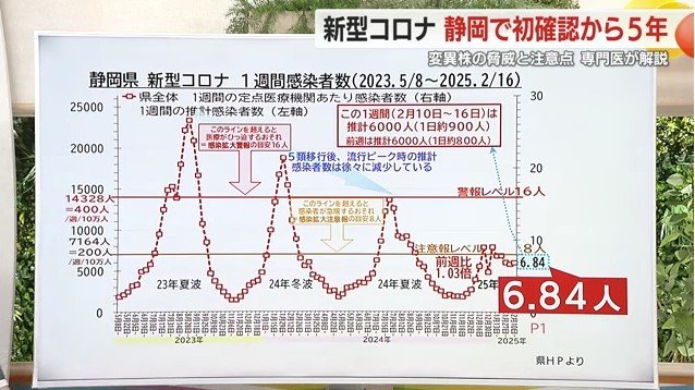 コロナ感染者数の推移(静岡県HPより）