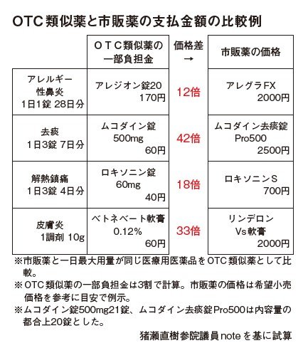 "保険から除外されそうな"医薬品