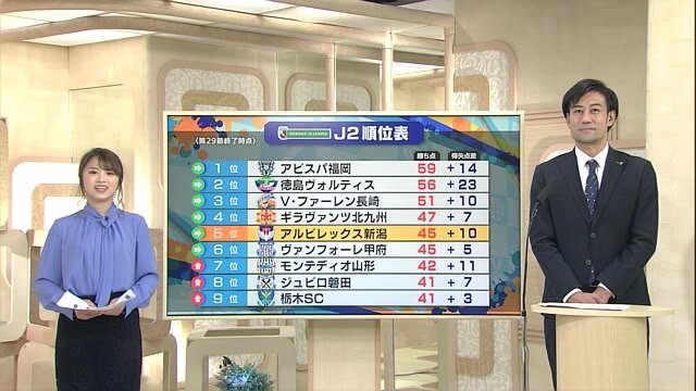 《J2アルビ》2位・徳島との大一番! 猛攻に耐えスコアレスドロー「勝ち点重ねることが重要」【新潟】