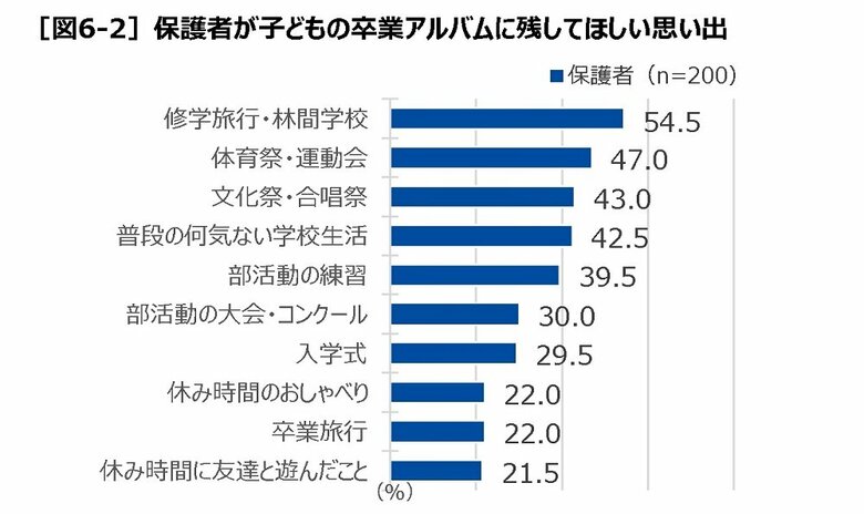 保護者が子どもの卒業アルバムに残してほしい思い出