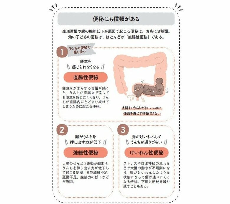 『元気な子どもの腸活習慣』から抜粋（イラスト：植木美江）