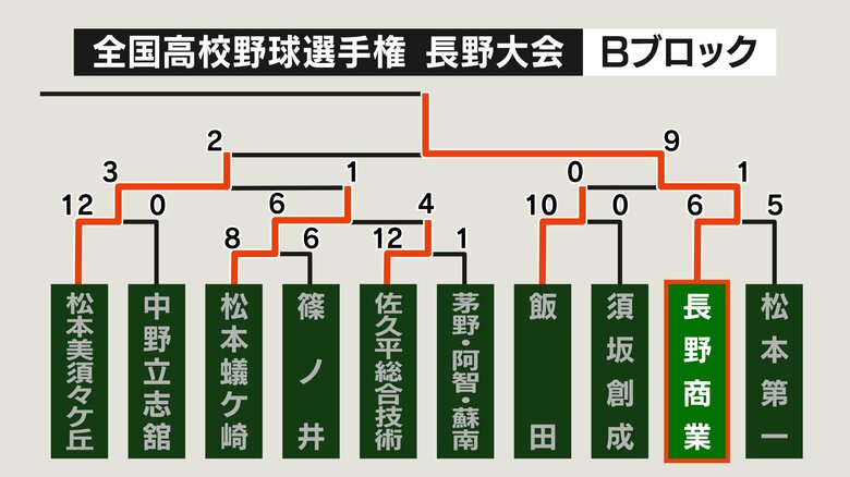 Bブロック
