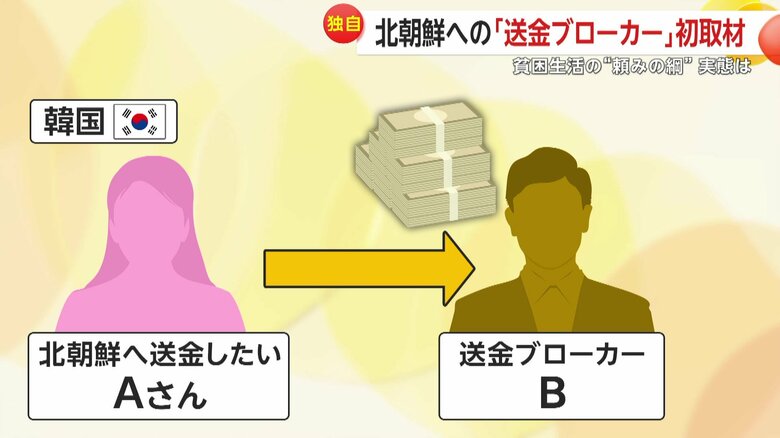 北朝鮮への送金の流れ