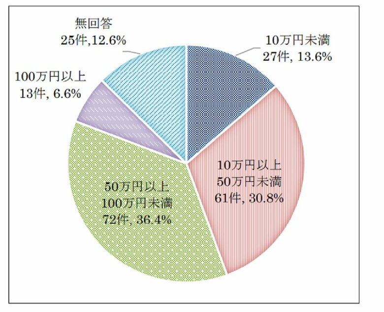 契約購入金額（画像提供：国民生活センター）