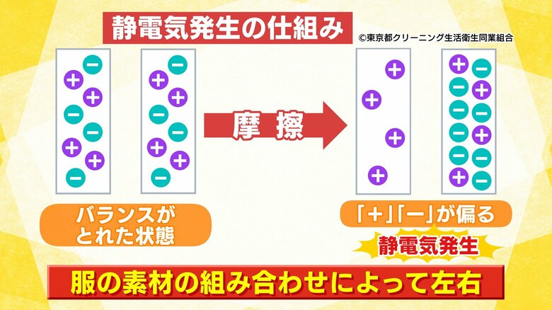 摩擦でプラスの電気・マイナスの電気が偏ると静電気が発生
