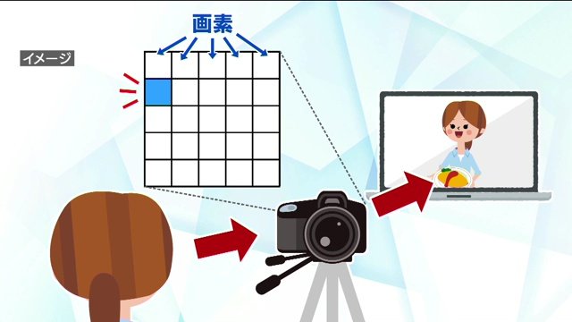 画像が受け取った光を信号に変えて映像に