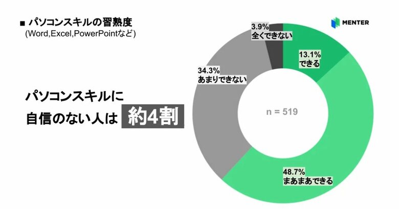 パソコンスキルに自信のない人は約4割（提供：WHITE株式会社）