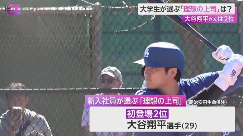 「理想の上司」の第2位に選ばれた大谷翔平選手