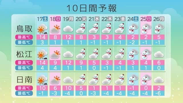 中国地方1月21日ごろから平年比2.5倍の降雪とかなりの低温の恐れ…水道管凍結や農作物管理などに注意