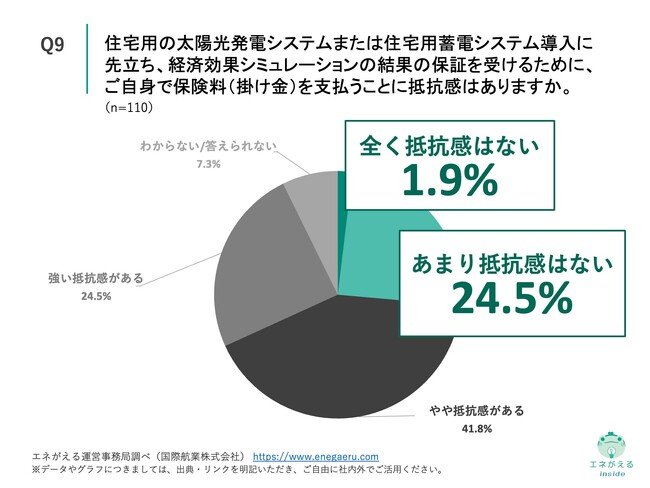 Q9.住宅用の太陽光発電システムまたは住宅用蓄電システム導入に先立ち、経済効果シミュレーションの結果の保証を受けるために、ご自身で保険料（掛け金）を支払うことに抵抗感はありますか。