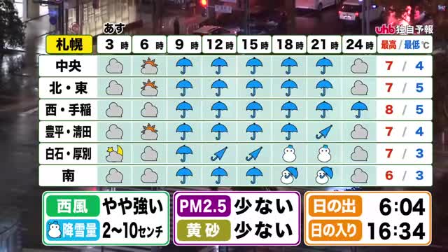 【北海道の天気 27日(月)】シーズン初の冬の嵐…日本海側は暴風と大雪のおそれ！札幌市内も南区など積雪か