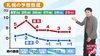 北海道の天気 11/23(月) 札幌で10日ぶり積雪！今週は路面状況の…