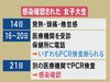 何度も依頼するも検査できず…女子大学生は1週間後に感染判明 感染者…