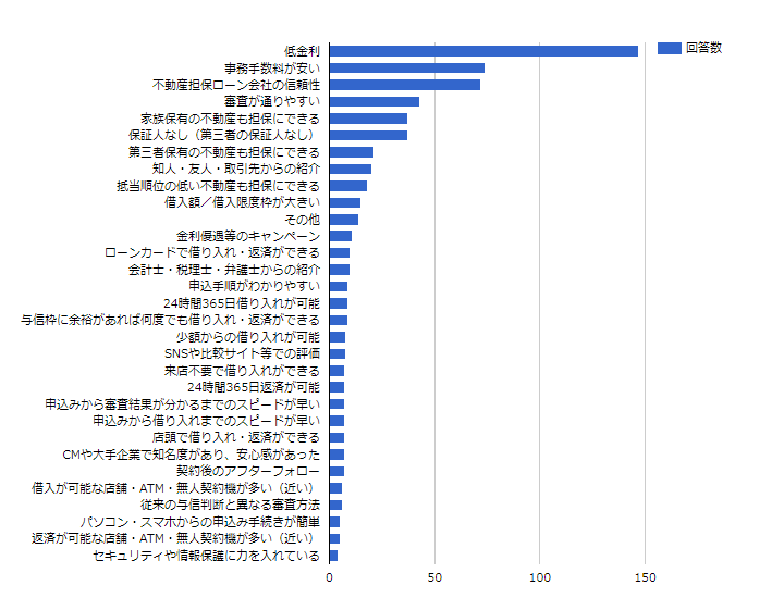不動産担保ローン 利用者に関する総合調査19年度の調査結果を発表