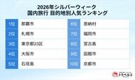 シルバーウィーク「国内旅行 目的地別人気ランキング」を発表！1位は那覇市、2位は札幌市　検索数前年比130％の函館市が9位に急上昇