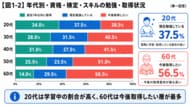 43.6％が今後「資格・検定・スキル」の取得を検討。学び直しの目的は“自己成長”や“将来への備え”へ