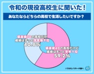 【ワカモノリサーチ調査】「偏差値40の高校だけど成績はずっと学年１位」と「偏差値70の高校だが成績はずっと学年最下位」現役高校生が生活したいのは！？