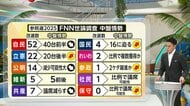 自民は40議席台前半の可能性…参院選中盤情勢・FNN世論調査　「1人区」でも与野党接戦【もっと投票の前に】