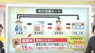 【解説】米の店頭価格はいつから下がるのか…放出効果は5月ごろ？下げ幅はまったく読めず　“備蓄米”15万トン入札開始