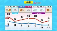【北海道の天気 12日(水)】午後は広く晴れ！積もった雪がとけて足元が悪い…あすは南風＆にわか雨で天気は日替わり