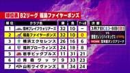 福島ファイヤーボンズは青森を圧倒　首位・信州捉える　得失点差で2位に　《B2第22節》