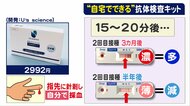 10月からドラッグストアでも販売…手軽に自宅で「抗体検査」 名古屋大学設立のベンチャー企業がキット開発