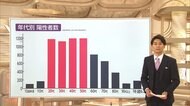 働き盛り世代にも感染拡大 重症化も